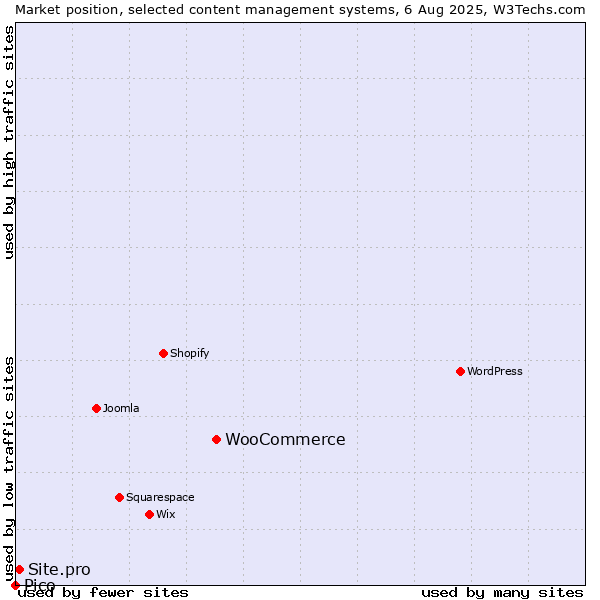 Market position of WooCommerce vs. Site.pro vs. Pico