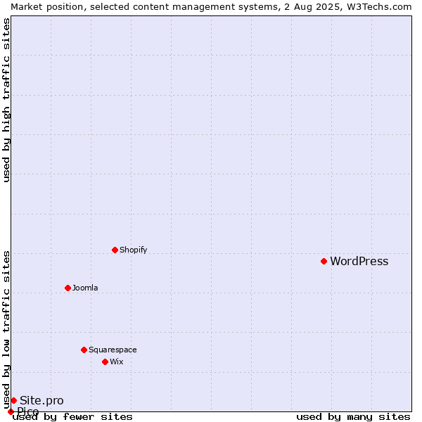 Market position of WordPress vs. Site.pro vs. Pico