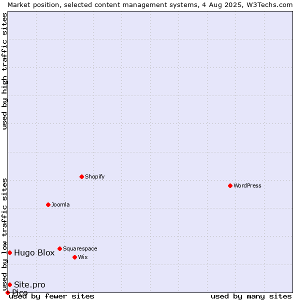 Market position of Hugo Blox vs. Site.pro vs. Pico