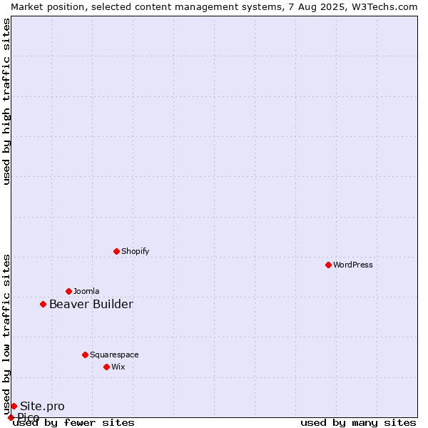 Market position of Beaver Builder vs. Site.pro vs. Pico