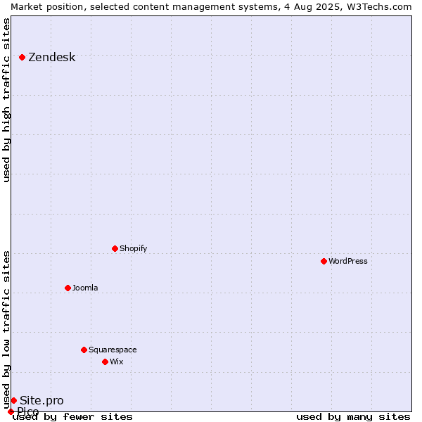 Market position of Zendesk vs. Site.pro vs. Pico