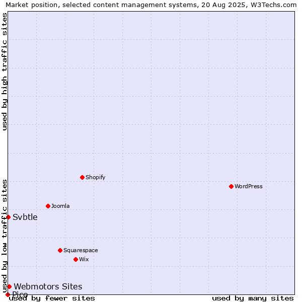 Market position of Webmotors Sites vs. Svbtle vs. Pico