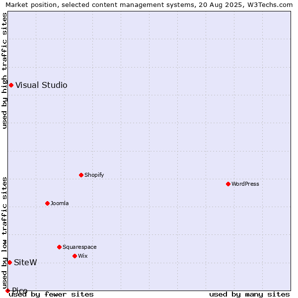 Market position of Visual Studio vs. SiteW vs. Pico