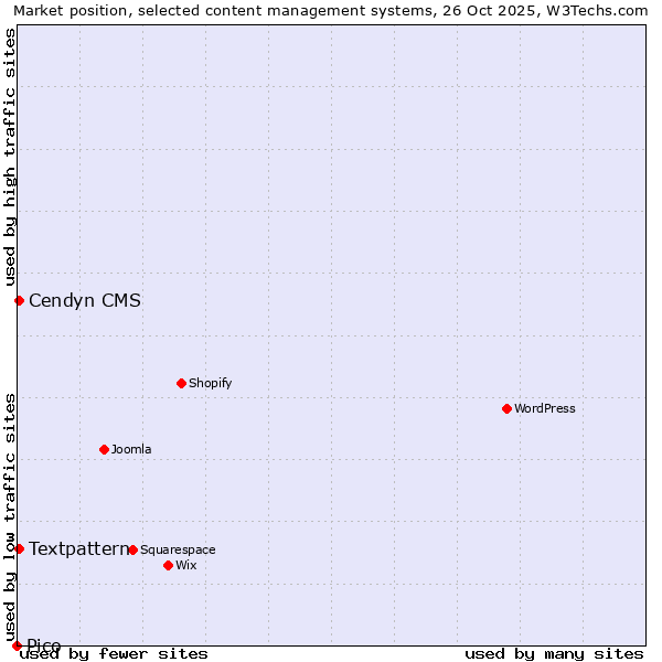 Market position of Textpattern vs. Cendyn CMS vs. Pico