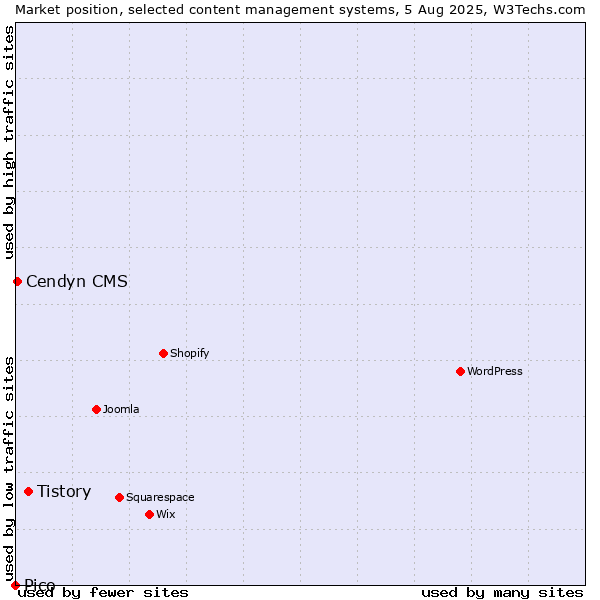 Market position of Tistory vs. Cendyn CMS vs. Pico