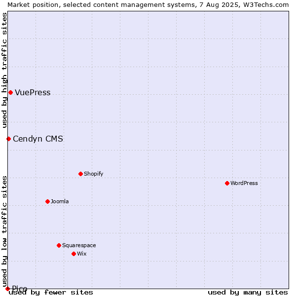 Market position of VuePress vs. Cendyn CMS vs. Pico