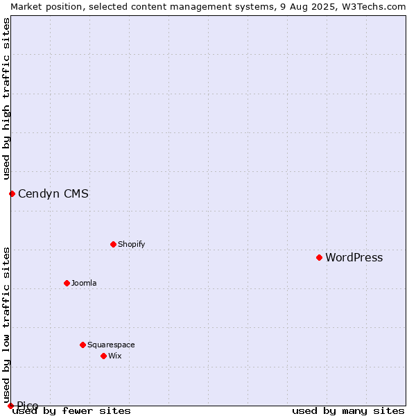 Market position of WordPress vs. Cendyn CMS vs. Pico