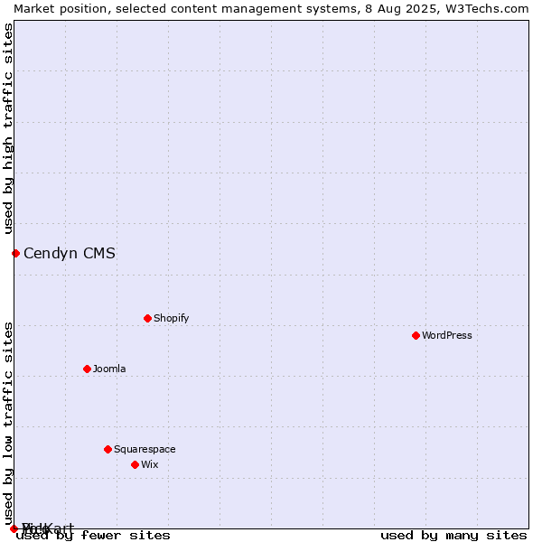 Market position of Cendyn CMS vs. Pico vs. Yo!Kart