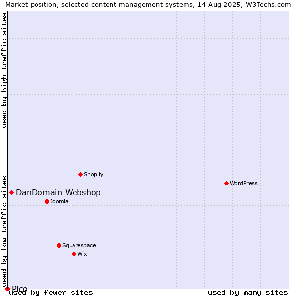 Market position of DanDomain Webshop vs. Pico
