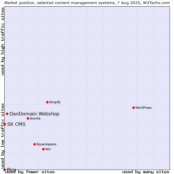 Market position of DanDomain Webshop vs. SX CMS vs. Pico