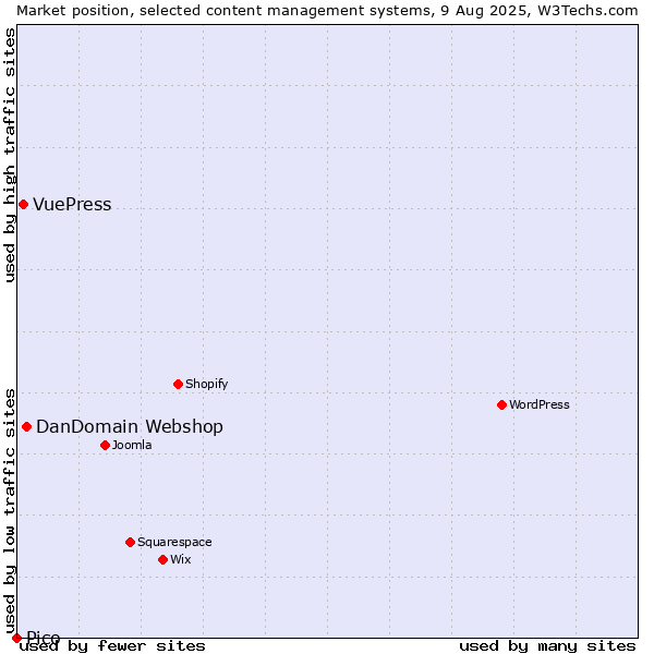 Market position of DanDomain Webshop vs. VuePress vs. Pico