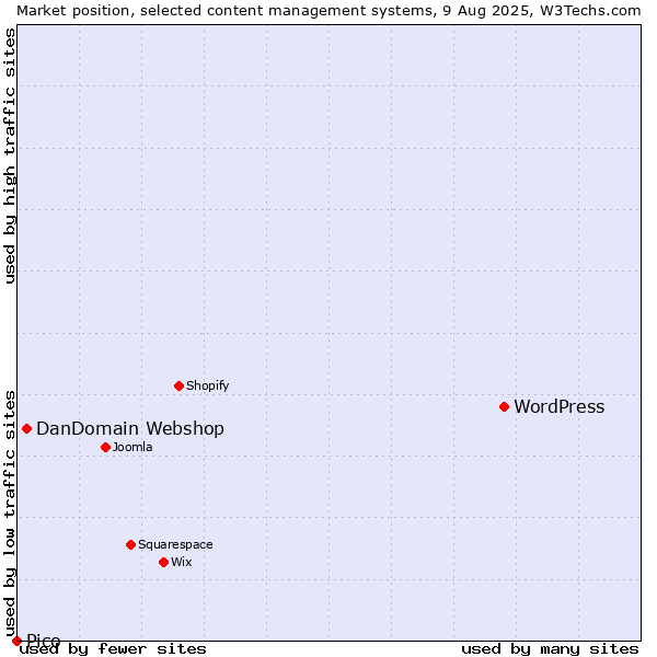 Market position of WordPress vs. DanDomain Webshop vs. Pico