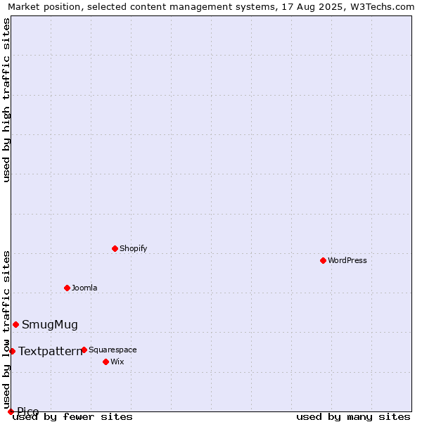 Market position of SmugMug vs. Textpattern vs. Pico