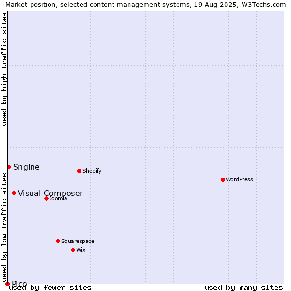 Market position of Visual Composer vs. Sngine vs. Pico
