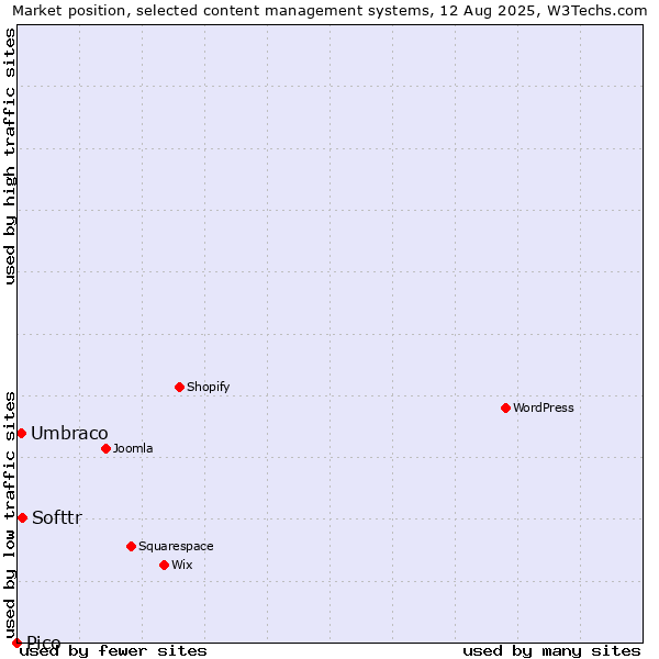 Market position of Softtr vs. Umbraco vs. Pico
