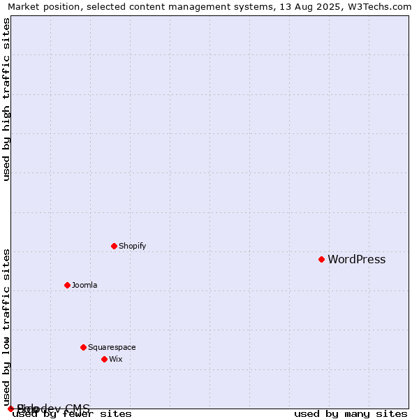 Market position of WordPress vs. Pico vs. Solodev CMS