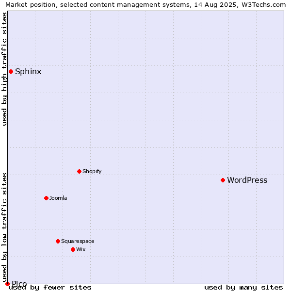 Market position of WordPress vs. Sphinx vs. Pico
