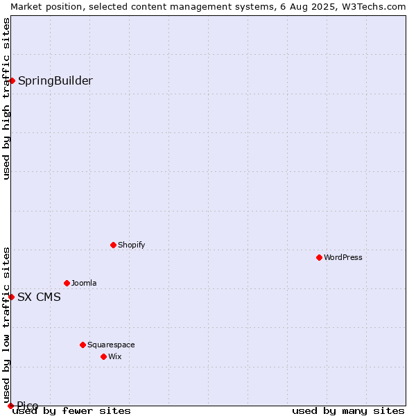Market position of SpringBuilder vs. SX CMS vs. Pico