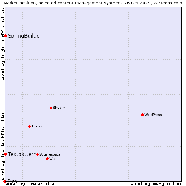 Market position of Textpattern vs. SpringBuilder vs. Pico