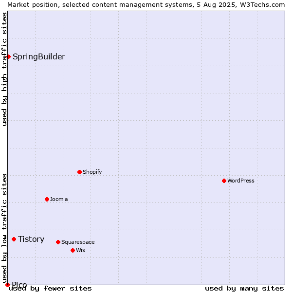 Market position of Tistory vs. SpringBuilder vs. Pico