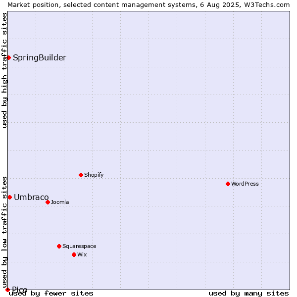 Market position of Umbraco vs. SpringBuilder vs. Pico