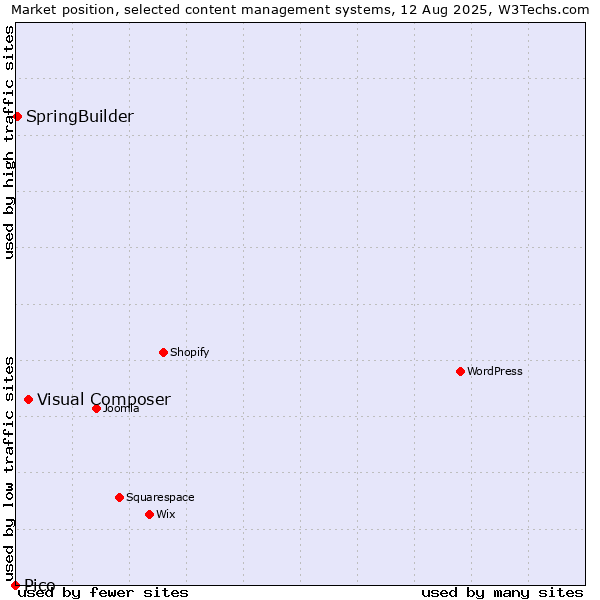 Market position of Visual Composer vs. SpringBuilder vs. Pico