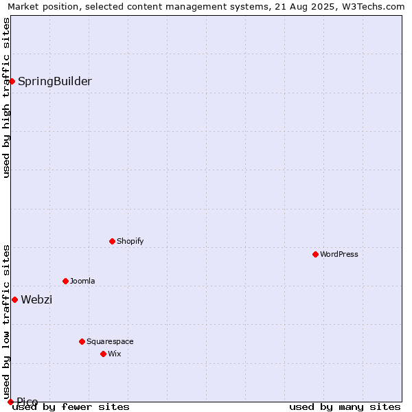 Market position of Webzi vs. SpringBuilder vs. Pico