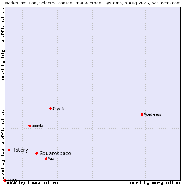 Market position of Squarespace vs. Tistory vs. Pico