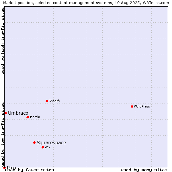 Market position of Squarespace vs. Umbraco vs. Pico