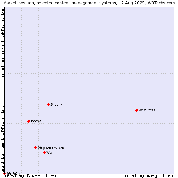 Market position of Squarespace vs. Pico vs. Yo!Kart