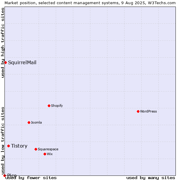 Market position of Tistory vs. SquirrelMail vs. Pico