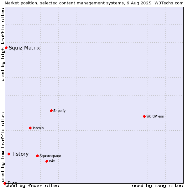 Market position of Tistory vs. Squiz Matrix vs. Pico