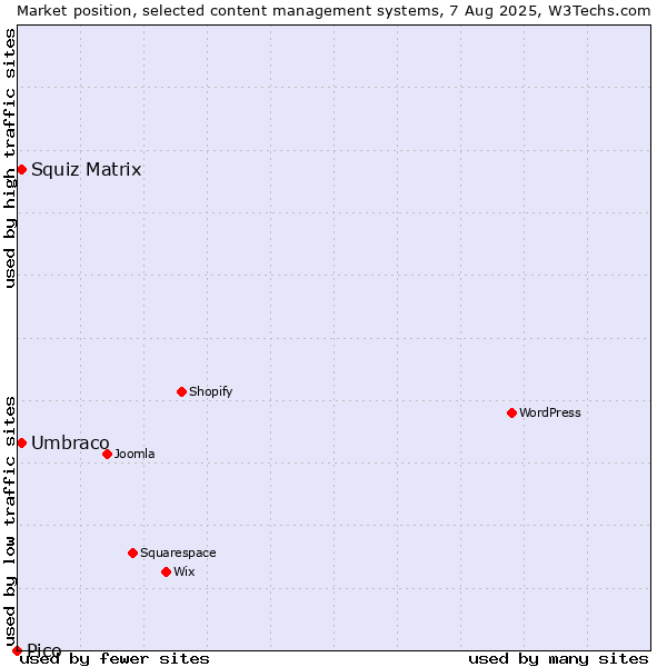 Market position of Umbraco vs. Squiz Matrix vs. Pico