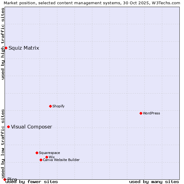 Market position of Visual Composer vs. Squiz Matrix vs. Pico