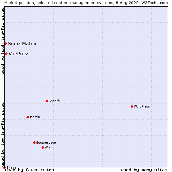 Market position of VuePress vs. Squiz Matrix vs. Pico