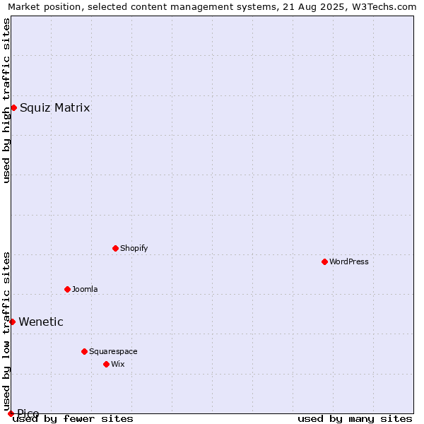 Market position of Squiz Matrix vs. Wenetic vs. Pico