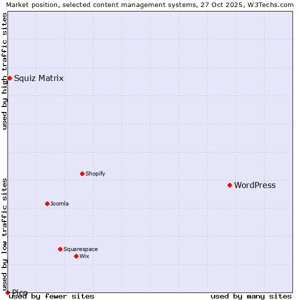 Market position of WordPress vs. Squiz Matrix vs. Pico
