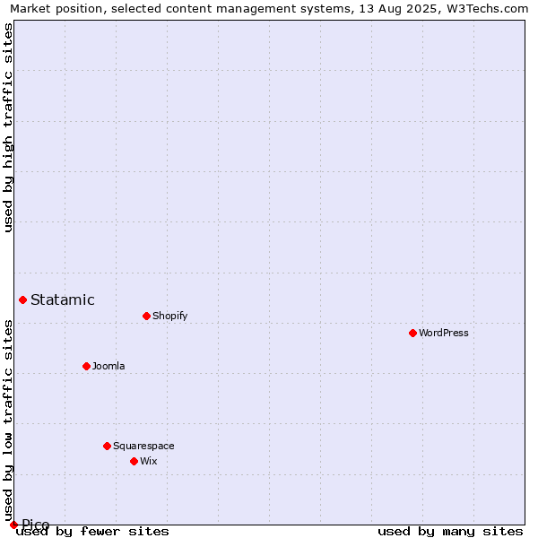 Market position of Statamic vs. Pico
