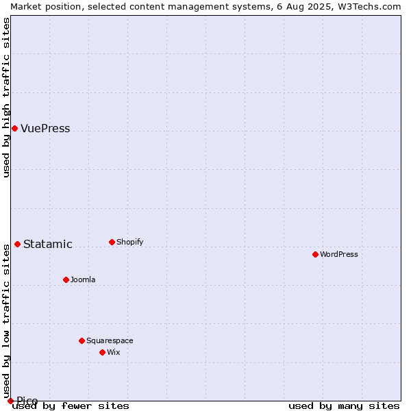 Market position of Statamic vs. VuePress vs. Pico