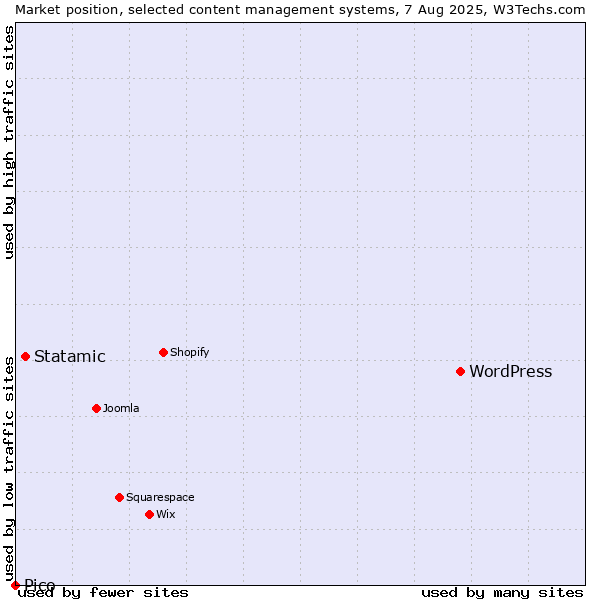 Market position of WordPress vs. Statamic vs. Pico