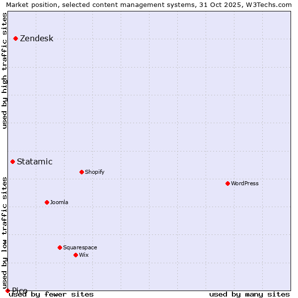 Market position of Zendesk vs. Statamic vs. Pico