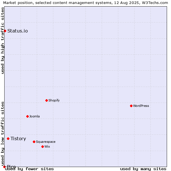 Market position of Tistory vs. Status.io vs. Pico