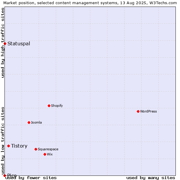 Market position of Tistory vs. Statuspal vs. Pico