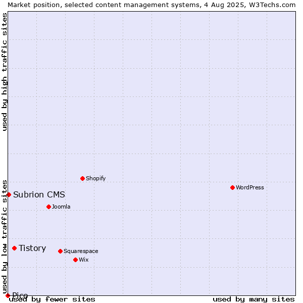 Market position of Tistory vs. Subrion CMS vs. Pico