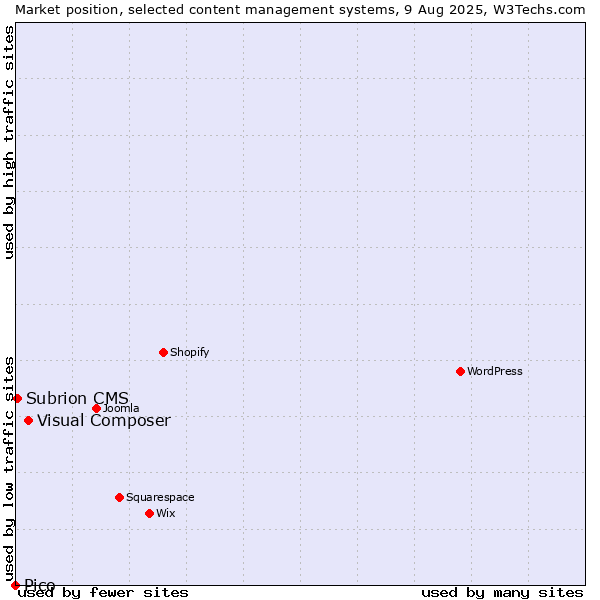 Market position of Visual Composer vs. Subrion CMS vs. Pico
