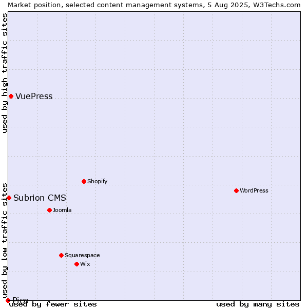 Market position of VuePress vs. Subrion CMS vs. Pico