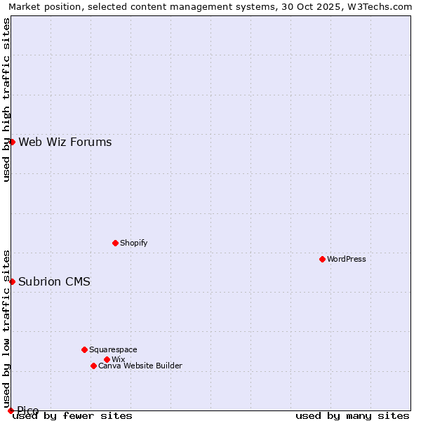 Market position of Web Wiz Forums vs. Subrion CMS vs. Pico