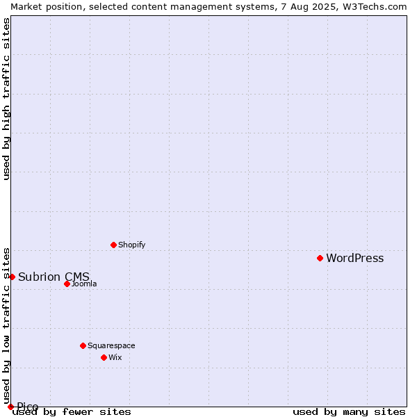 Market position of WordPress vs. Subrion CMS vs. Pico
