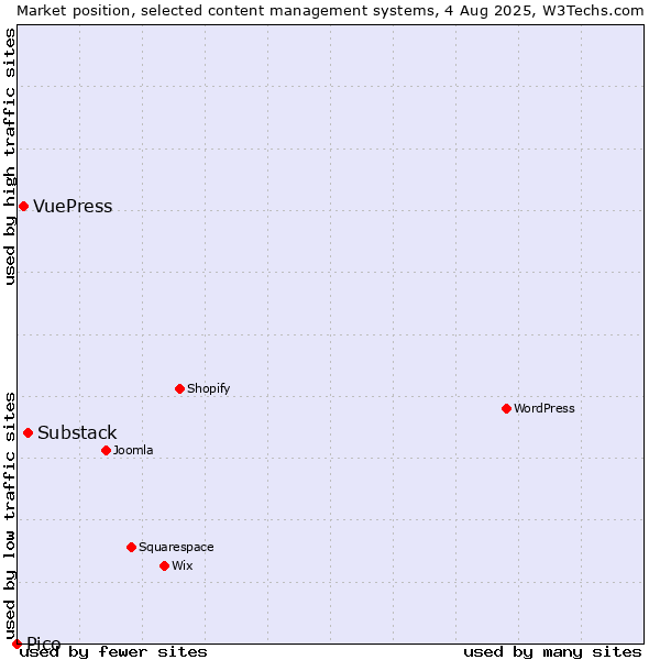 Market position of Substack vs. VuePress vs. Pico