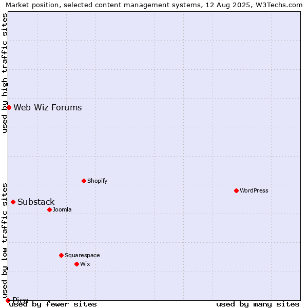 Market position of Substack vs. Web Wiz Forums vs. Pico